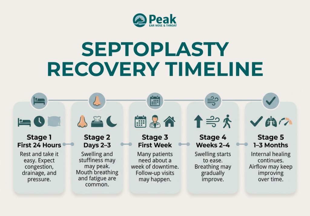 Infographic outlining a 5-stage septoplasty recovery timeline from Peak Ear Nose & Throat.